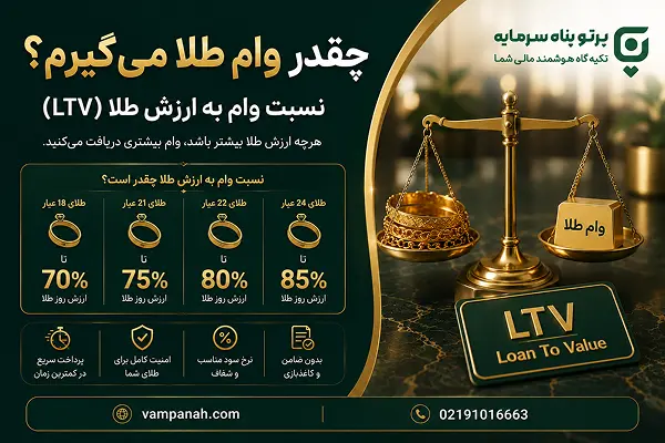 چقدر وام طلا می‌گیرم؟ نسبت وام به ارزش طلا (LTV)